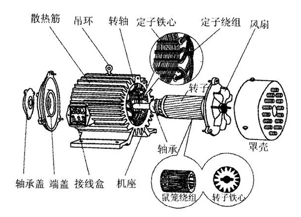 三相異步電動(dòng)機(jī)的六種分類方法及具體分類,。 三相異步電動(dòng)機(jī)的六種分類方法及具體分類,。